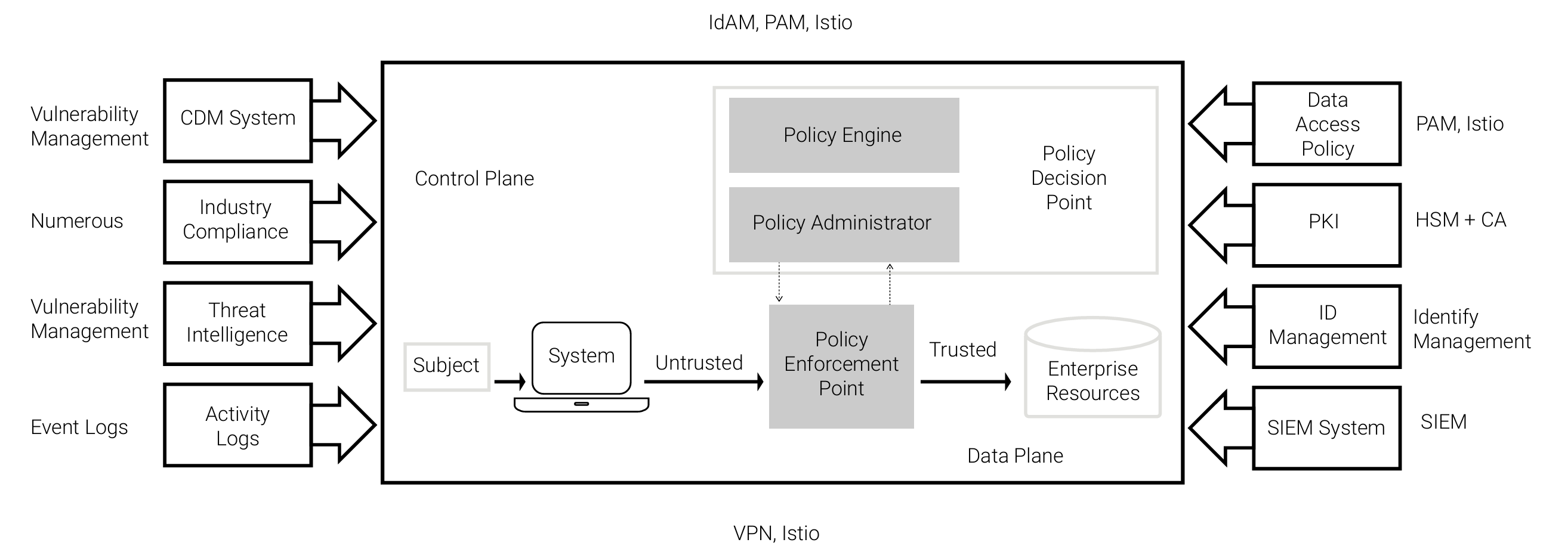Instantiation of the core zero trust components