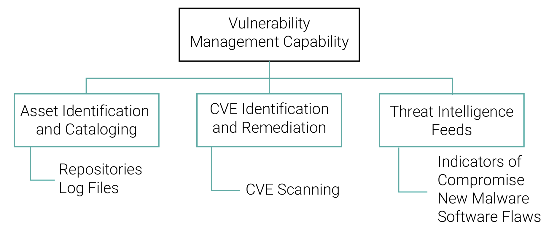 Vulnerability management decomposition