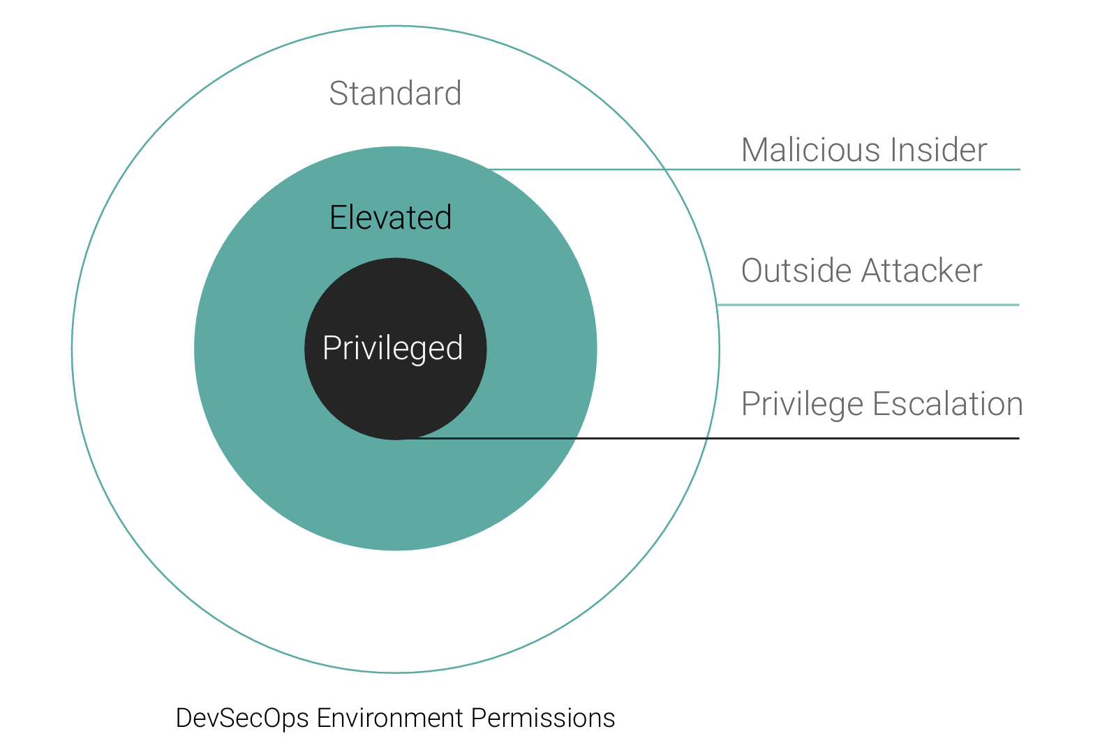 Penetration testing account access