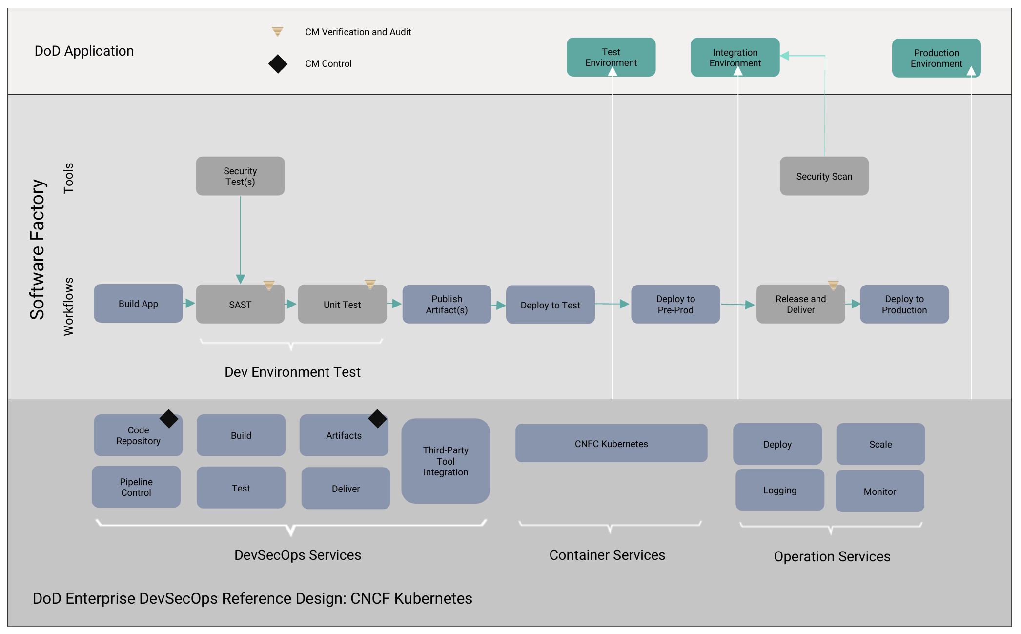 The U.S. Department of Defense’s DevSecOps development pipeline