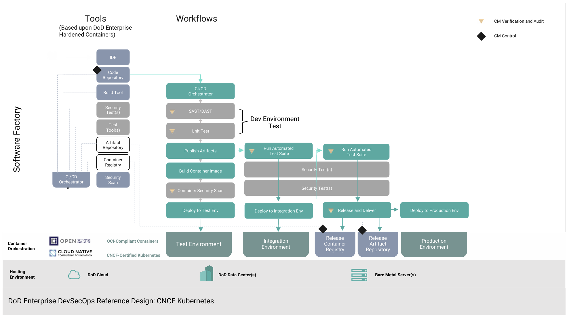 The same DevSecOps development pipeline when using containers