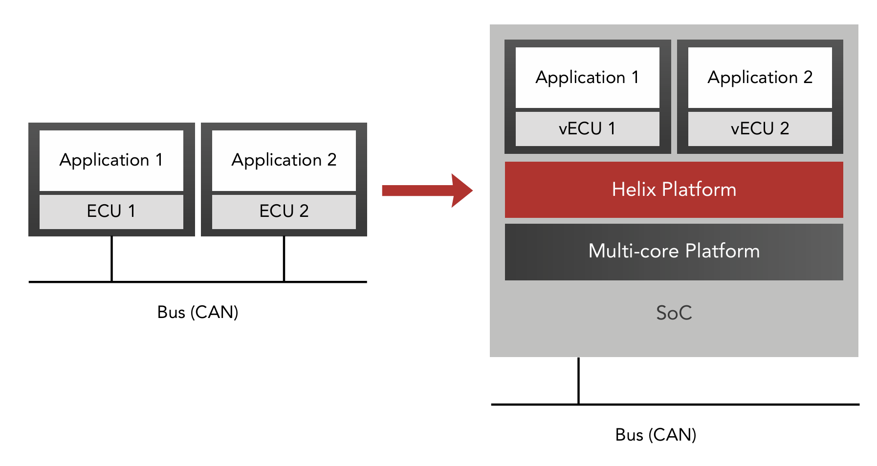 ECU consolidation via virtualization 