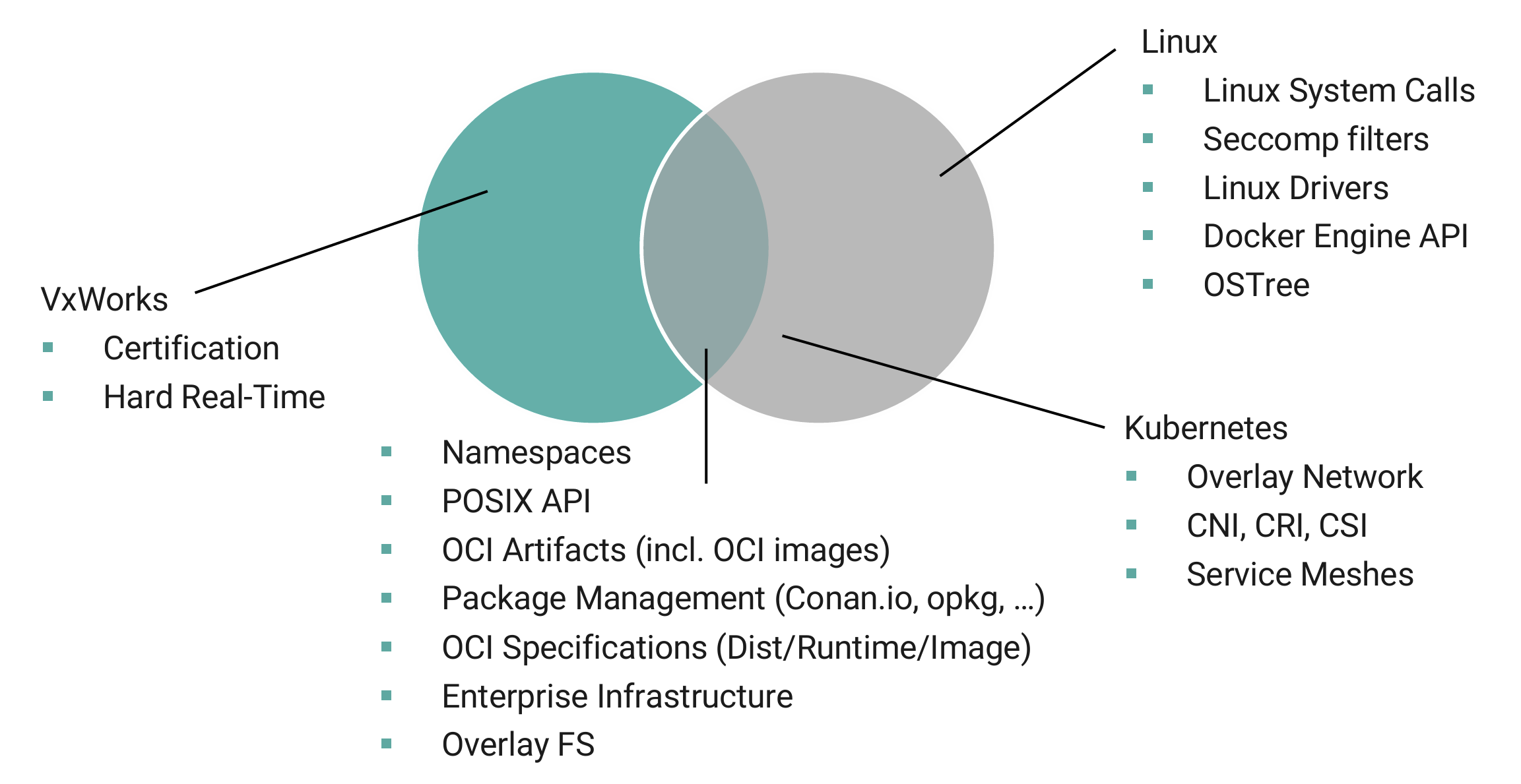 The embedded capabilities of VxWorks containers compared to Linux containers