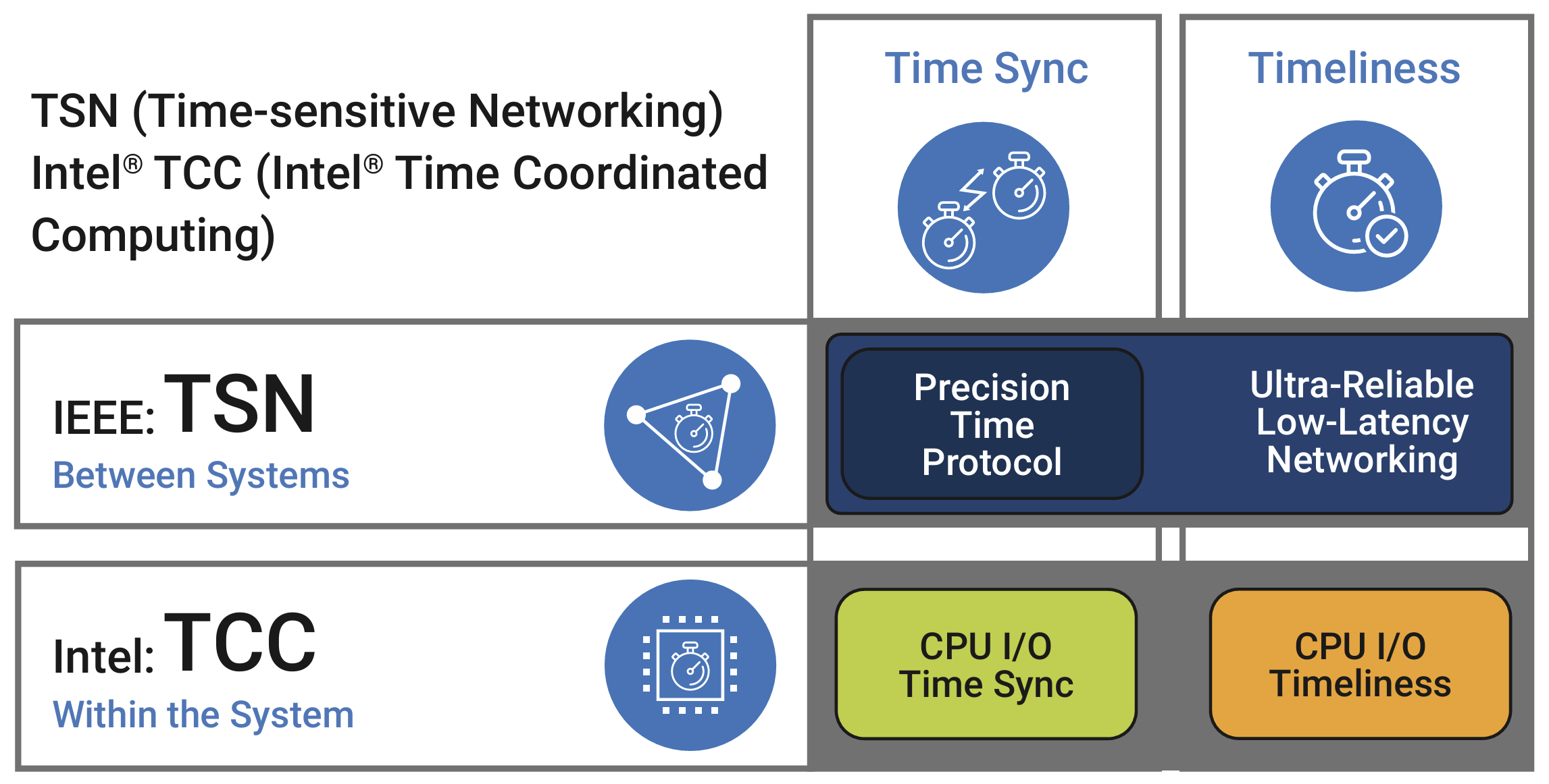 TSN between systems and TCC within the system (Intel)