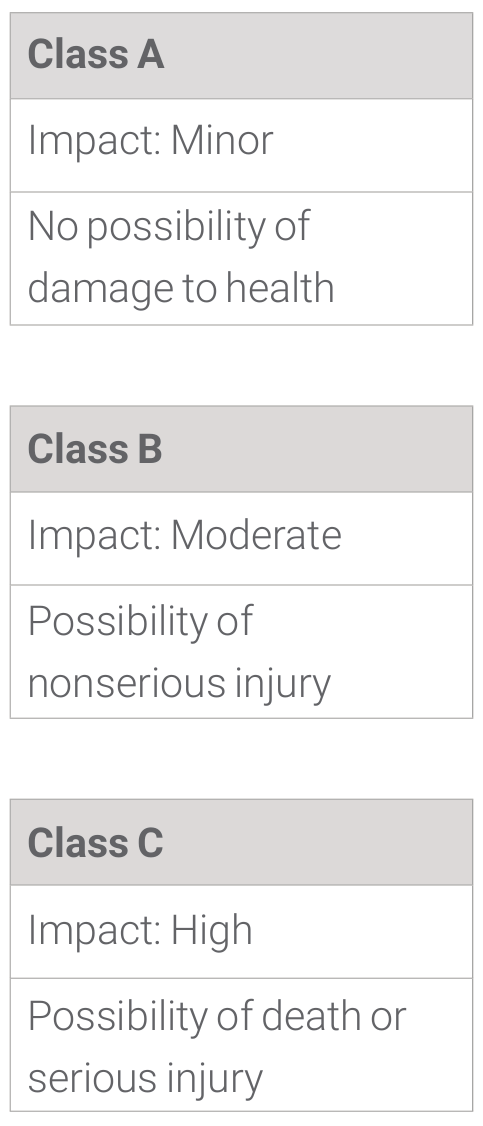 Medical Device Classifications Table