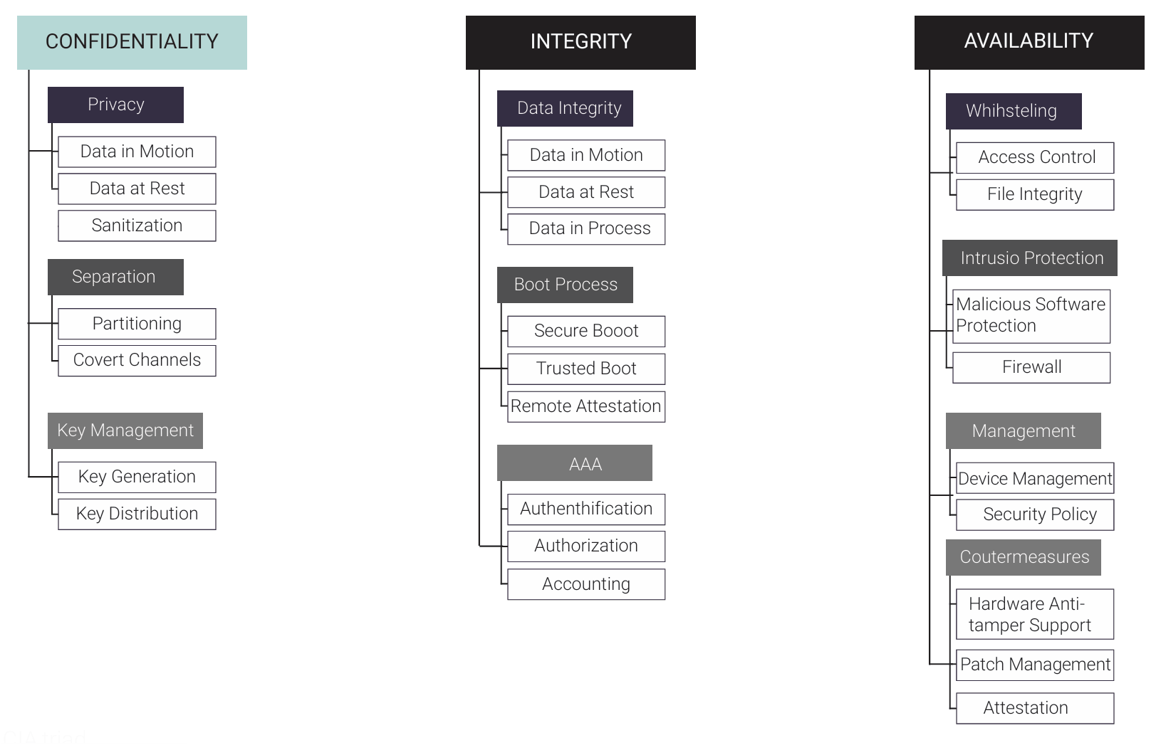 Figure 1. The CIA triad