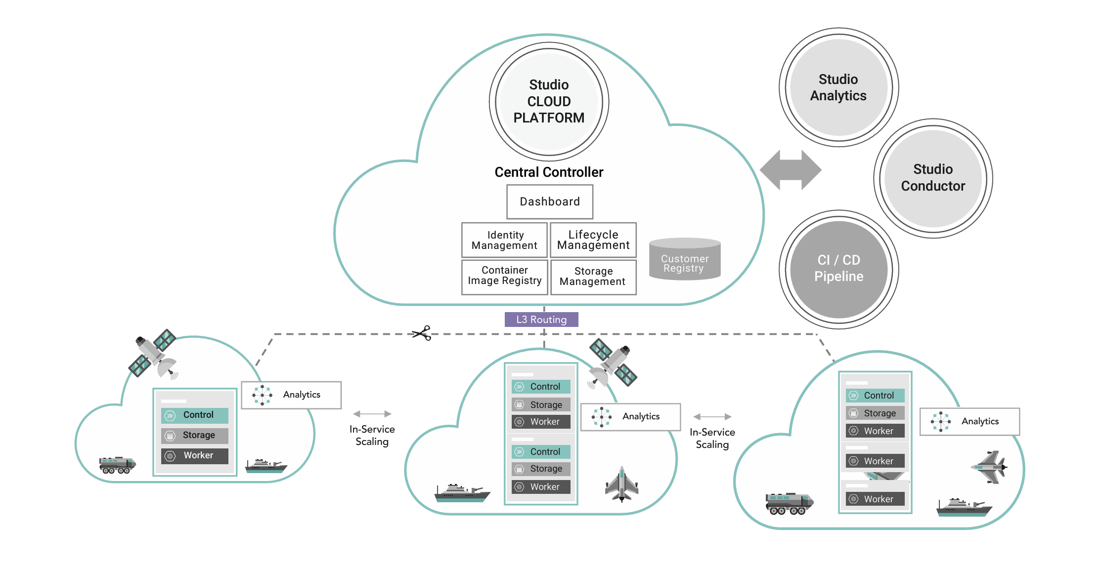Figure 3. Wind River Studio is designed for distributed cloud operations at scale