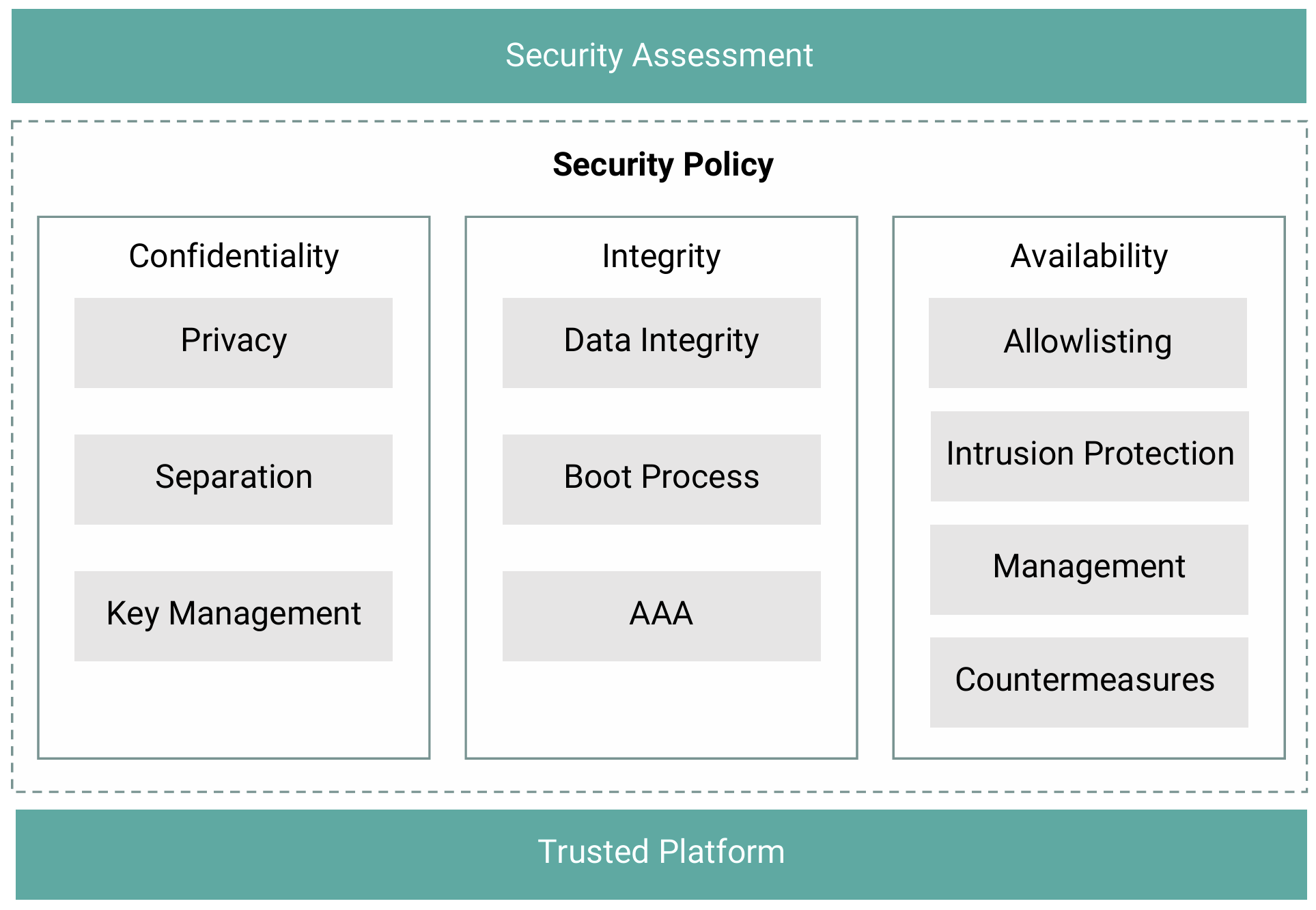Figure 1. The CIA triad