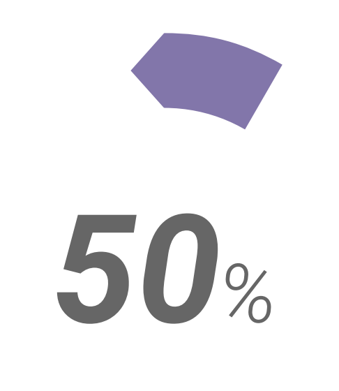 Graphic representation of: Gartner predicts that by 2022, more than 50% of all enterprisegenerated data will be created and processed at the edge
