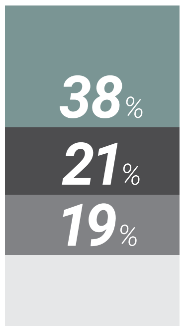 Graphic that represents: 38%, 21% and 19% of IoT developers named connectivity and data collection and analytics as two of their top three concerns, after security. 