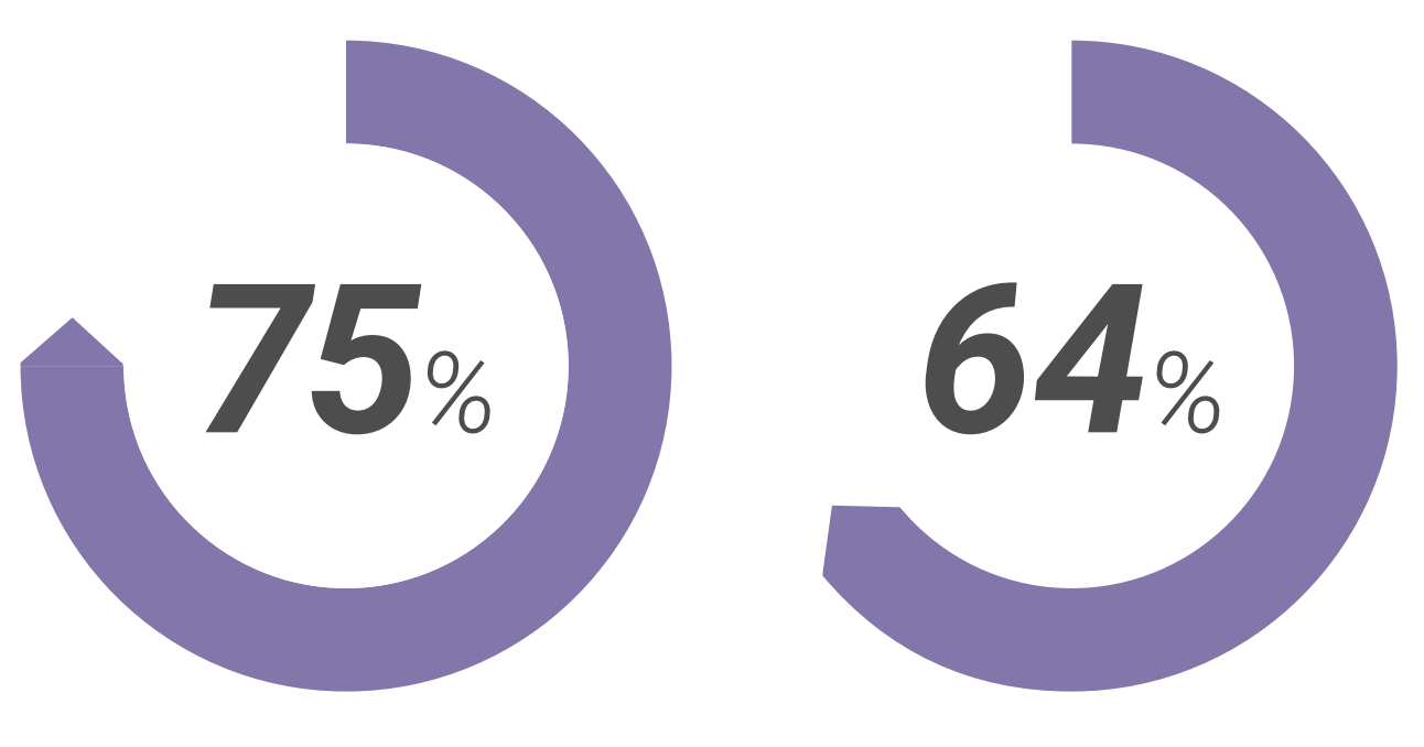 Graphic representation of: 75% of business say AI will allow them to move into new ventures, and AI is seen by 64% of CEOs as a way to lower overall OPEX