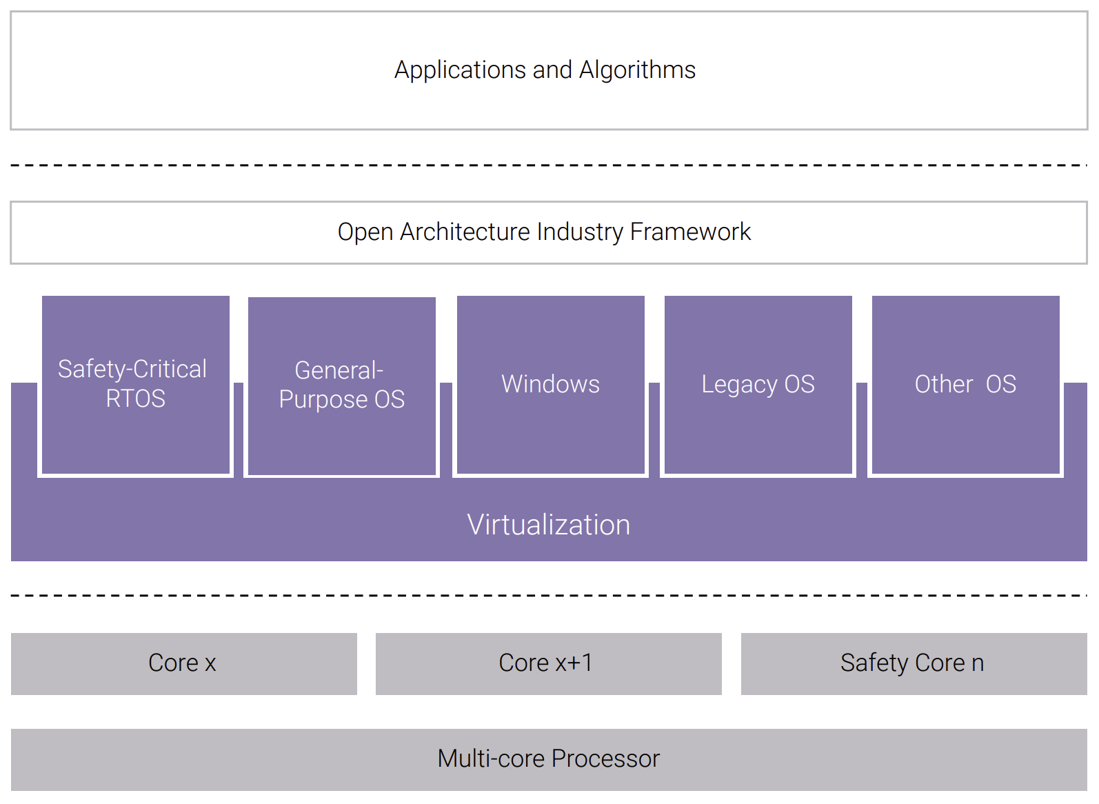 Figure 1. Software-defined architecture for common computing platforms 