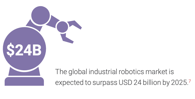 Global robotics market estimated value