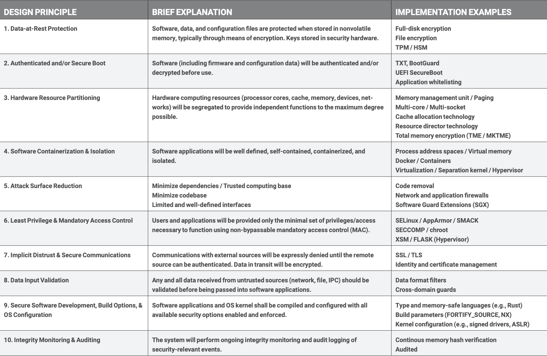 10 principles chart