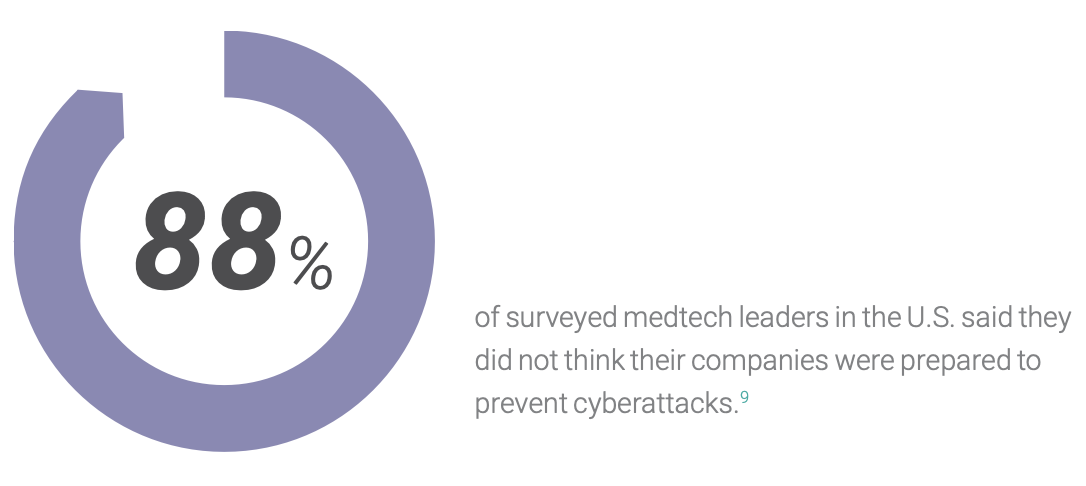 Medtech leader survey on cyberattack preparation