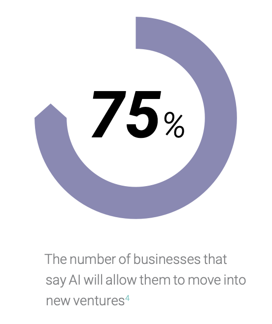 Percent of Businesses Optimistic about AI