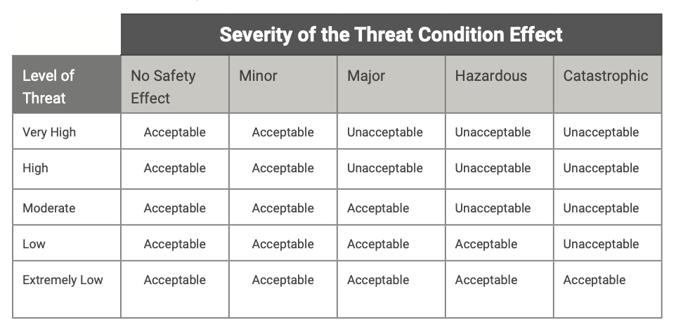 Table 1: Risk Acceptability Matrix
