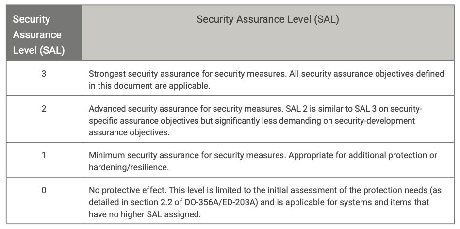 Table 2: Security Assurance Level Definition