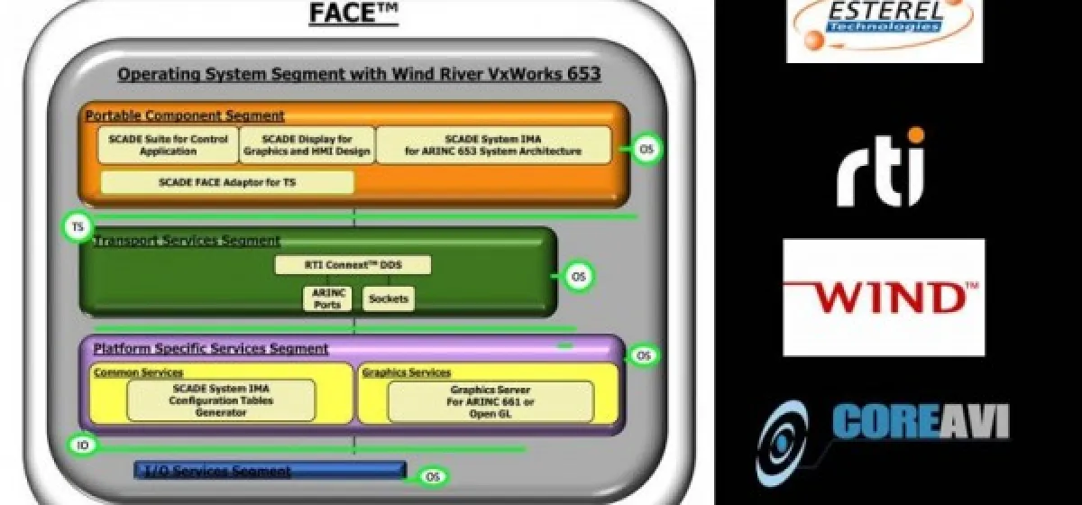 RTI's Cert Package Completes FACE™ Software Solution Stack