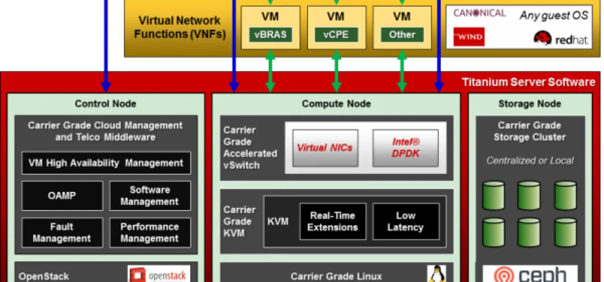 Titanium Server enhancements facilitate new NFV use cases