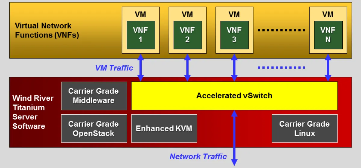 RIP OVDK: High-Performance Virtual Switching Available Now in Commercial Telecom Platform