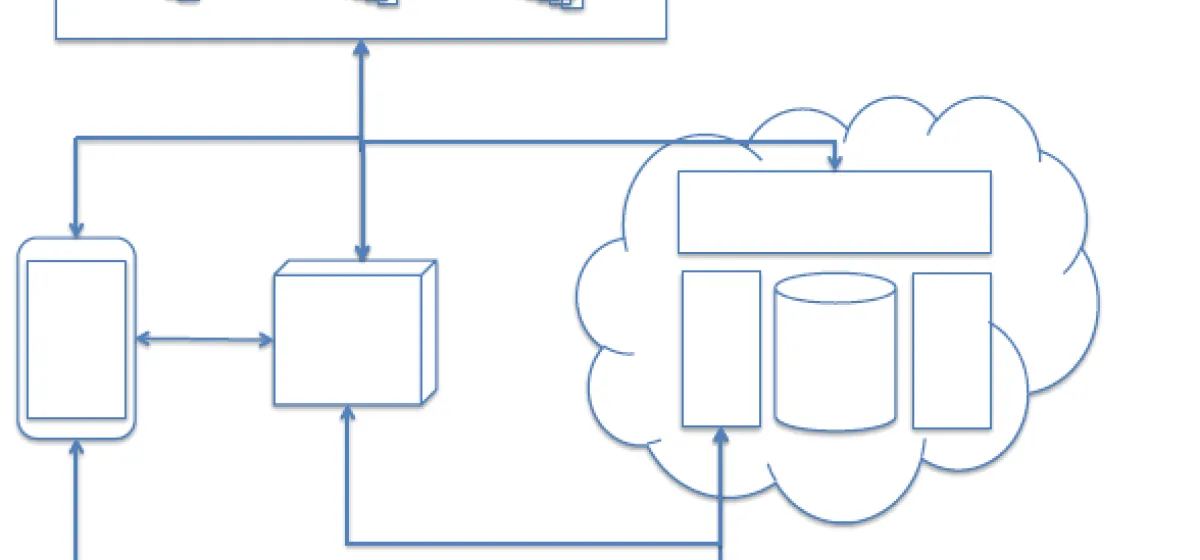 Architecting IoT infrastructure