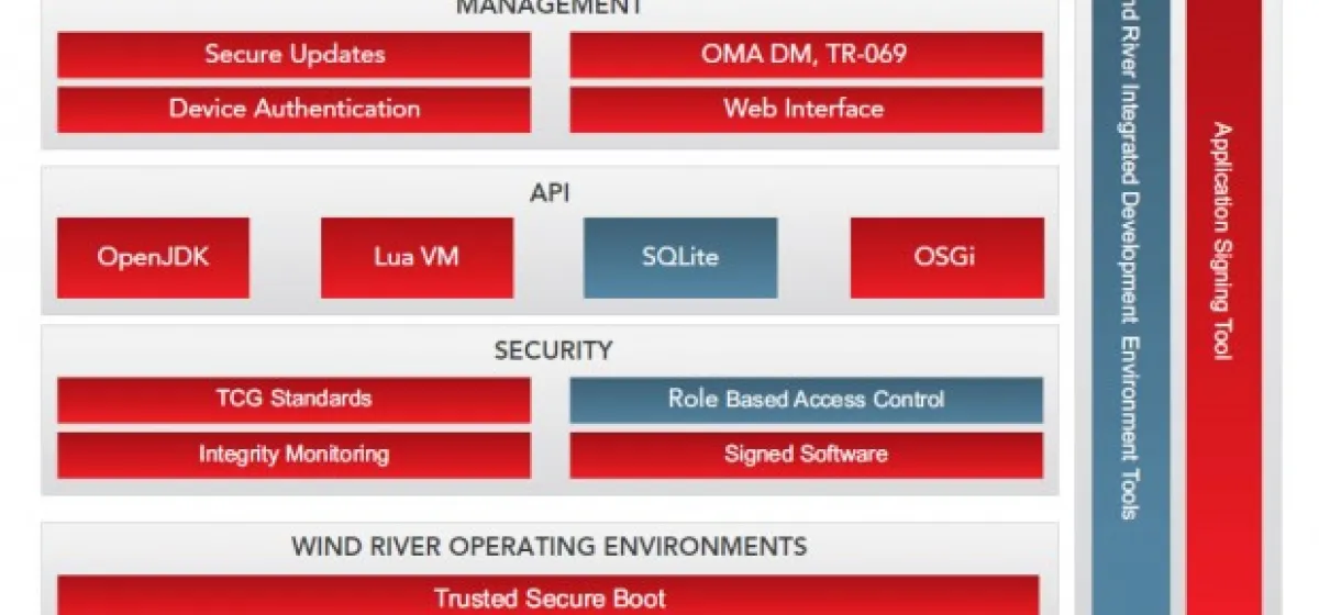 Intelligent Platforms for Intelligent Industries