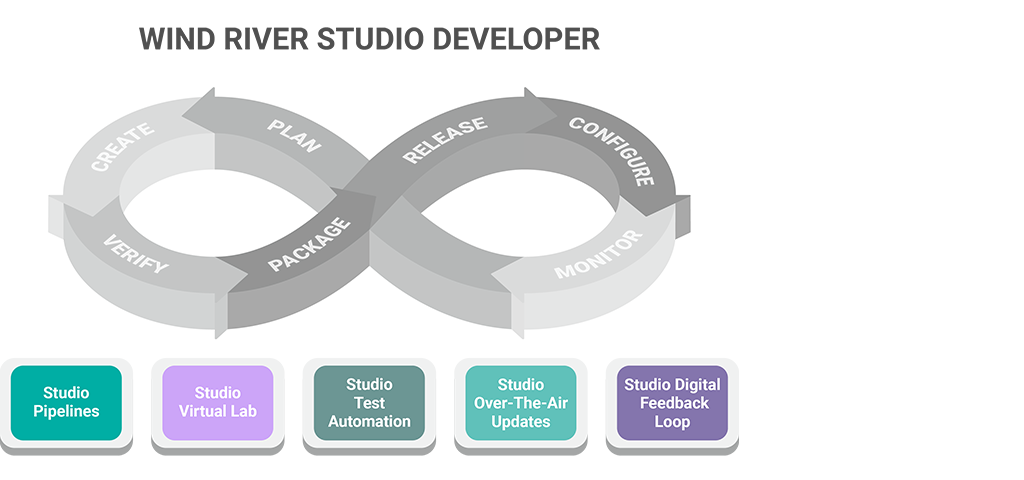 Wind River Studio Developer