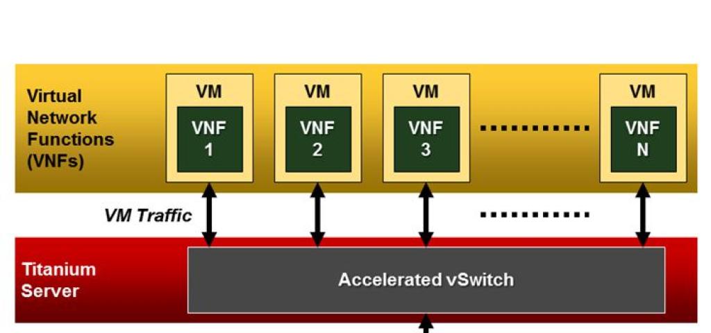 Wanted: Virtual Switching without Compromise Wanted: Virtual Switching without Compromise