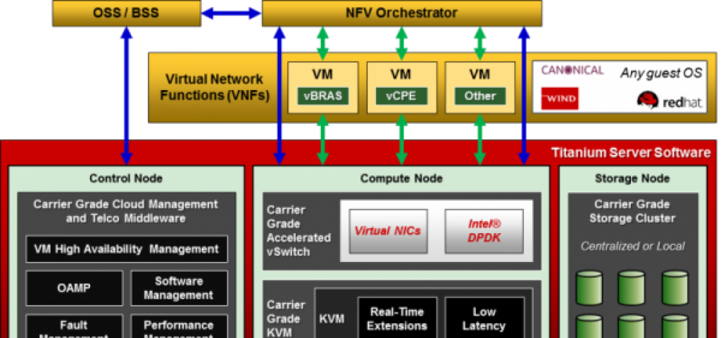 Titanium Server enhancements facilitate new NFV use cases