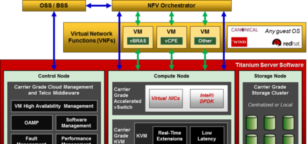 Titanium Server enhancements facilitate new NFV use cases Titanium Server enhancements facilitate new NFV use cases