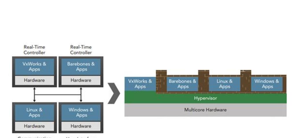 Embedded Virtualization and Developer Workflows