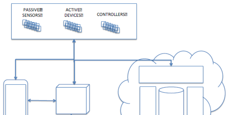 Architecting IoT infrastructure