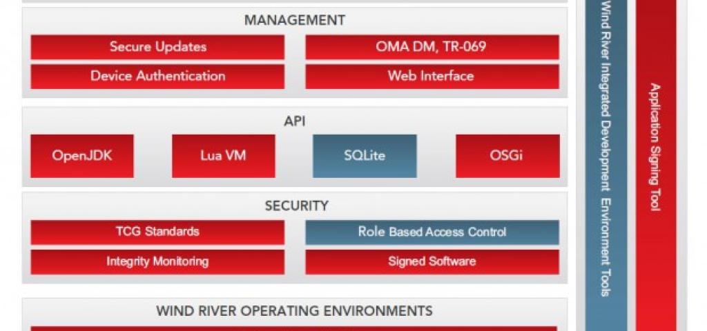 Intelligent Platforms for Intelligent Industries