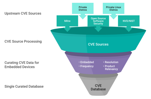 cve funnel diagram