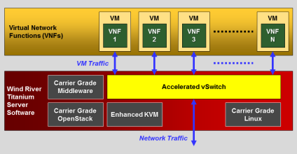 RIP OVDK: High-Performance Virtual Switching Available Now in Commercial Telecom Platform RIP OVDK: High-Performance Virtual Switching Available Now in Commercial Telecom Platform