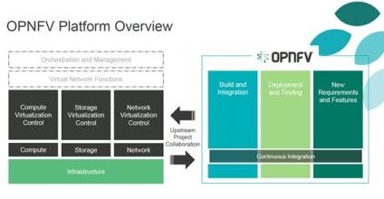 Will OPNFV become the de facto standard for NFV compatibility? Will OPNFV become the de facto standard for NFV compatibility?