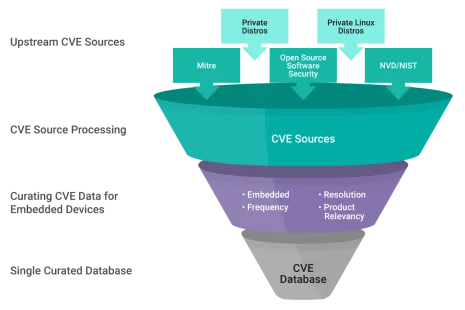 cve funnel diagram